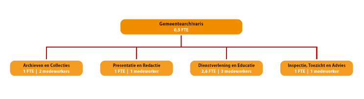 Organogram erfgoedcluster
